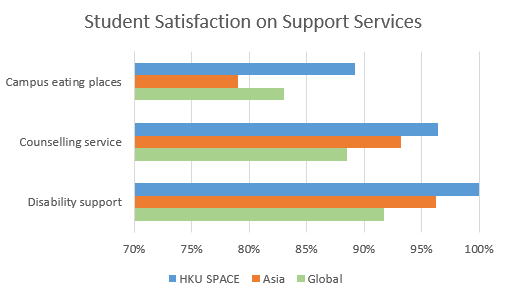 Student Satisfaction on Support Services